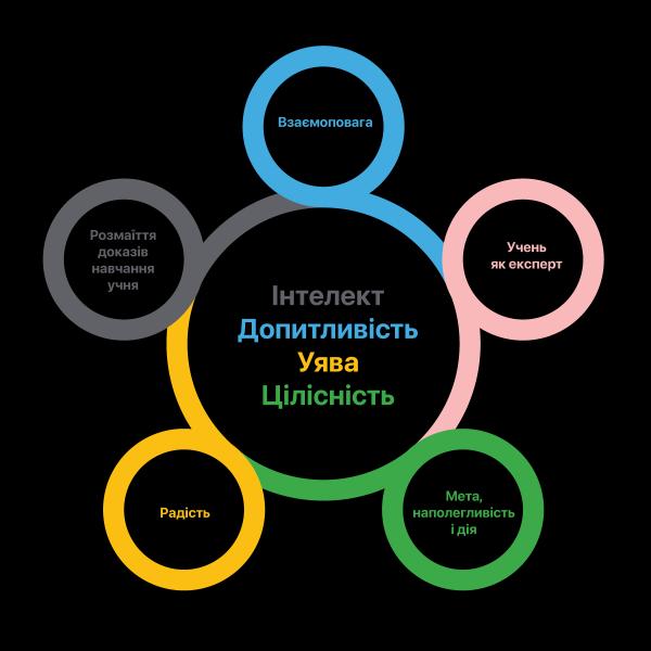 Як підживлювати цікавість учнів: практичні інструменти - INFBusiness