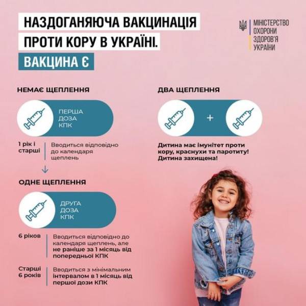 Майже 4 тисячі дітей на Рівненщині отримали пропущені щеплення проти кору - INFBusiness