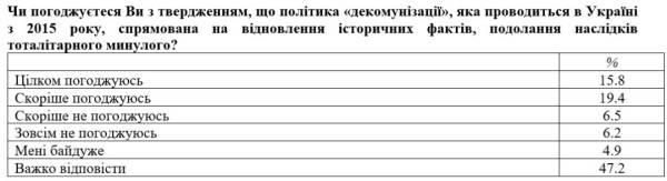 Декомунізація і відмова від радянської спадщини – фактори напруги серед жителів Одещини - INFBusiness