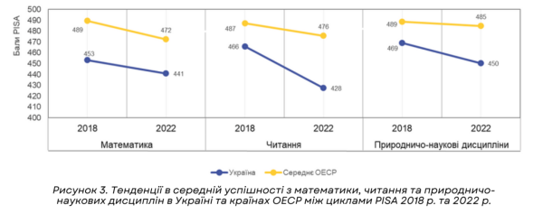 PISA-2022: рівень читання, математики та навчальних розривів - INFBusiness