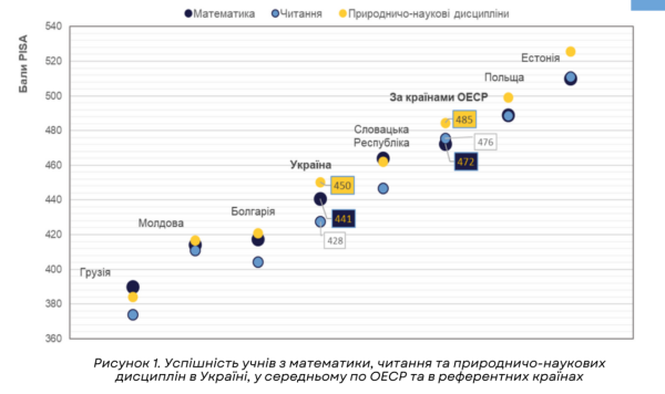 PISA-2022: рівень читання, математики та навчальних розривів - INFBusiness