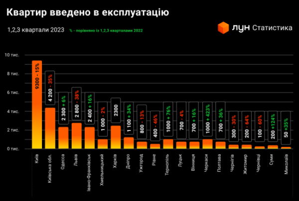 У Рівному впала кількість введеного в експлуатацію житла - INFBusiness