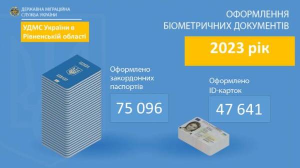 На Рівненщині минулого року виготовили більш як 75 тисяч закордонних паспортів - INFBusiness