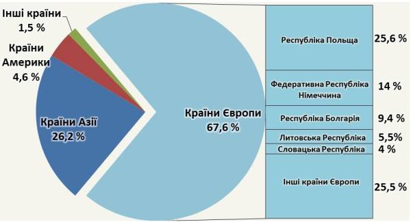 Який товарооборот між країнами: у Рівненській ОВА проаналізували експортні та імпортні операції з Польщею - INFBusiness