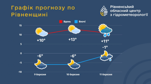 Чи буде морозно на Рівненщині найближчими днями - INFBusiness