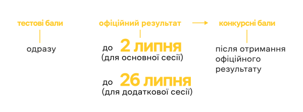 Вступна кампанія 2024: головні дати, порогові бали та коефіцієнти - INFBusiness