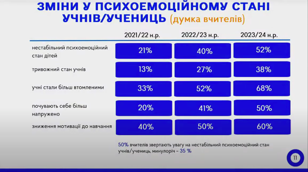 Криза мотивації та тривожність: Як почуваються учні України в другий рік війни - INFBusiness