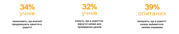 Криза мотивації та тривожність: Як почуваються учні України в другий рік війни - INFBusiness