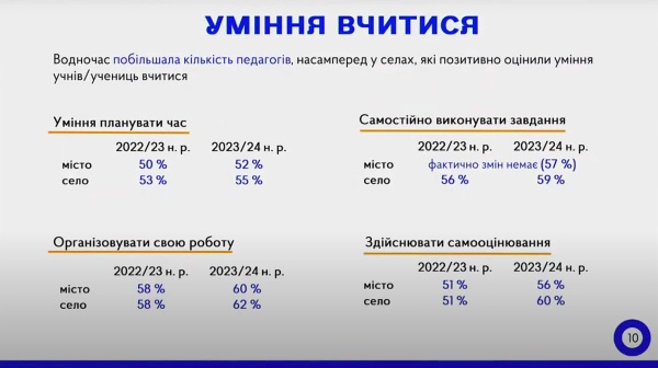 Криза мотивації та тривожність: Як почуваються учні України в другий рік війни - INFBusiness