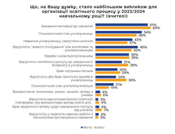 Криза мотивації та тривожність: Як почуваються учні України в другий рік війни - INFBusiness