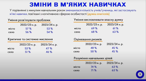 Криза мотивації та тривожність: Як почуваються учні України в другий рік війни - INFBusiness