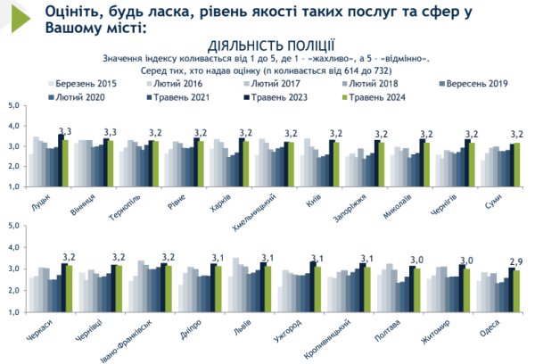 Роботу рівненської поліції оцінили як найкращу в Україні - INFBusiness