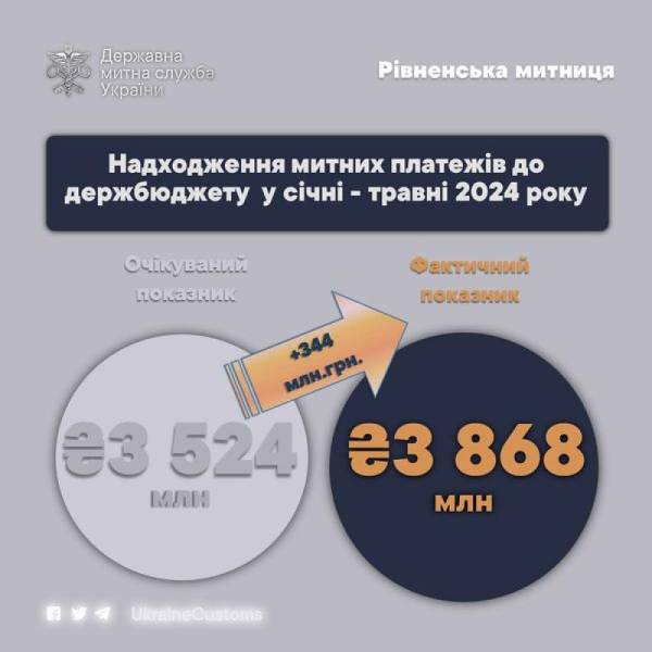 До держбюджету надійшов майже мільярд з Рівненської митниці - INFBusiness