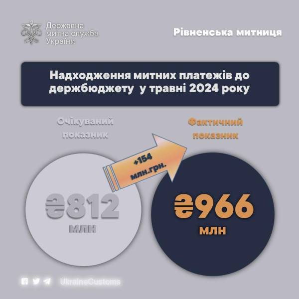 До держбюджету надійшов майже мільярд з Рівненської митниці - INFBusiness