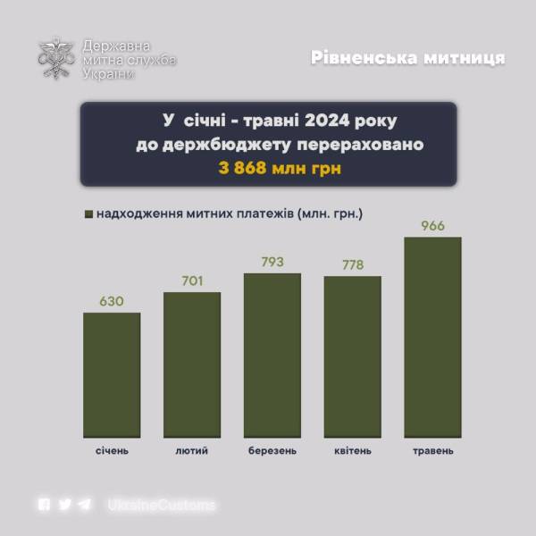 До держбюджету надійшов майже мільярд з Рівненської митниці - INFBusiness