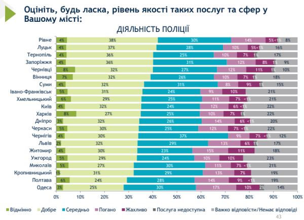 Роботу рівненської поліції оцінили як найкращу в Україні - INFBusiness