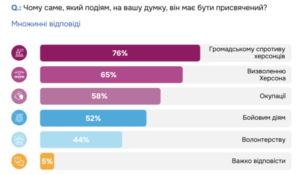 Херсонці підтримують ідею створення у місті Музею спротиву - INFBusiness
