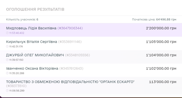 Приміщення консервного цеху на Рівненщині продали за понад 2 млн грн - INFBusiness