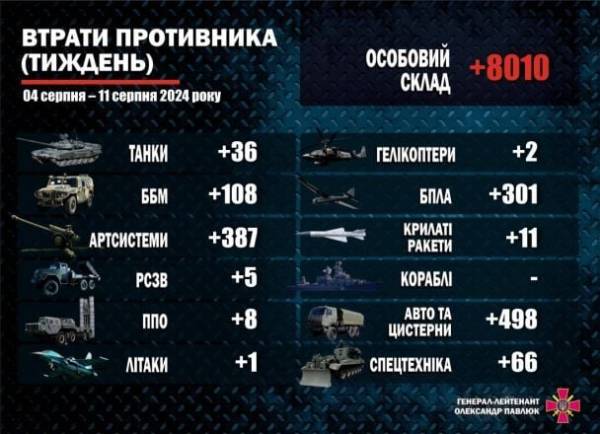 Лише за тиждень: скільки окупантів, одиниць озброєння та військової техніки знищили ЗСУ - INFBusiness