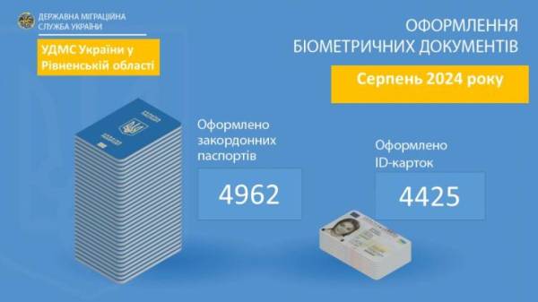 В серпні міграційники Рівненщини оформили понад 9 тисяч біометричних документів - INFBusiness