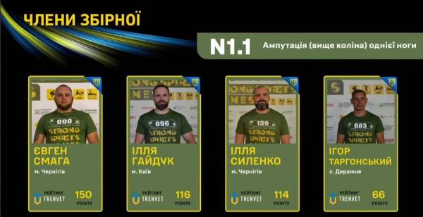 Відомі імена ветеранів з Рівненщини, які поїдуть на міжнародні змагання Arnold Classic Europe у Мадрид - INFBusiness