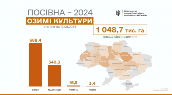 На Рівненщині завершили посів озимого ріпаку - INFBusiness