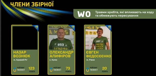 Відомі імена ветеранів з Рівненщини, які поїдуть на міжнародні змагання Arnold Classic Europe у Мадрид - INFBusiness