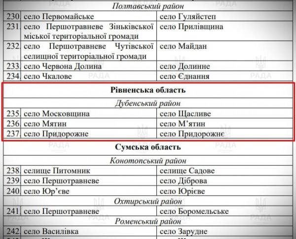 Замість Московщини буде Щасливе: Верховна Рада перейменувала три села на Рівненщині - INFBusiness