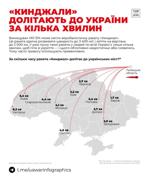 Що відомо про ракети "Кинджал", якими Росія атакувала Україну 7 жовтня - INFBusiness