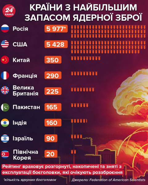 90 секунд до апокаліпсиса: як зростали і змінювалися ядерні арсенали Росії та США - INFBusiness