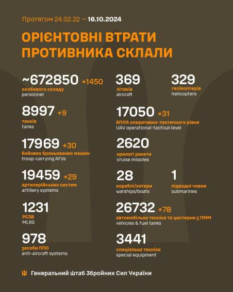 Майже 1500 окупантів та сотні одиниць техніки: втрати ворога 16 жовтня - INFBusiness