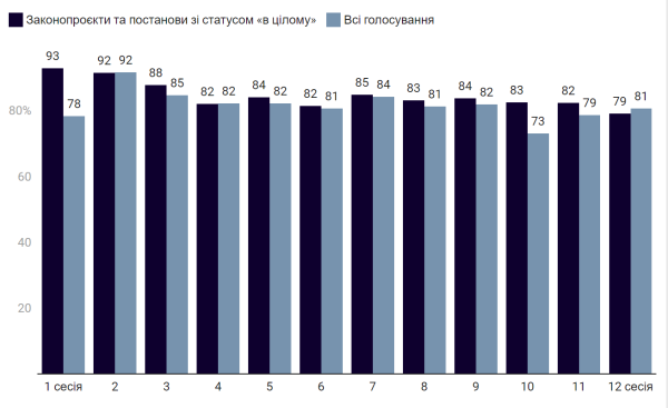 Несамодостатня монобільшість: хто з депутатів голосує, а хто прогулює засідання у Верховній Раді - INFBusiness