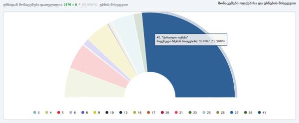 ЦВК Грузії опублікувала попередні результати парламентських виборів - INFBusiness