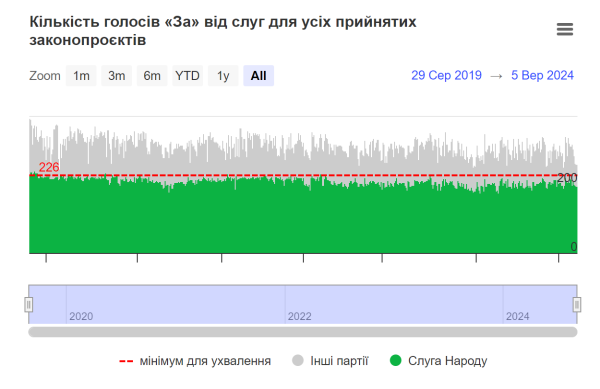 Несамодостатня монобільшість: хто з депутатів голосує, а хто прогулює засідання у Верховній Раді - INFBusiness