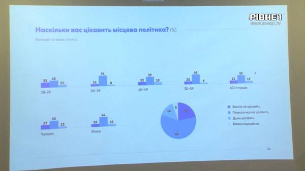 Рівняни оцінили комфорт життя у своїй громаді: результати опитування (ВІДЕО) - INFBusiness