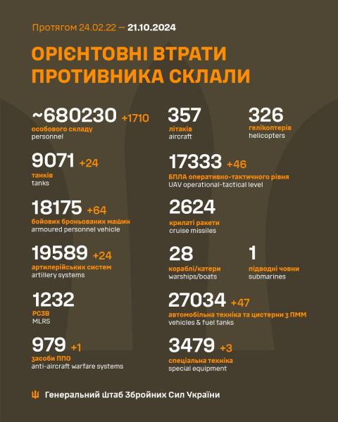 Понад 1700 окупантів, засіб ППО та 24 танки: втрати ворога станом на 21 жовтня - INFBusiness