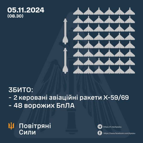 Росія атакувала ракетами, авіабомбами та 79 "Шахедами": скільки цілей збили - INFBusiness