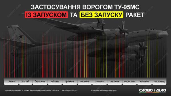 У ГУР розповіли, скільки ракет Х-101 Росія може виробляти щомісяця - INFBusiness