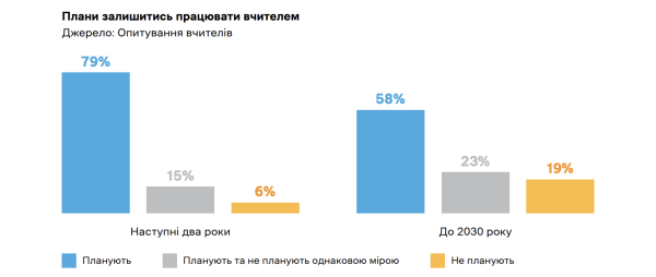 Результати дослідження «Вчителі України: кадровий потенціал»: - INFBusiness