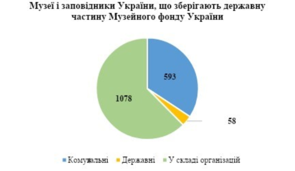 Від війни врятували понад 500 тисяч культурних цінностей із 55 музеїв України - INFBusiness