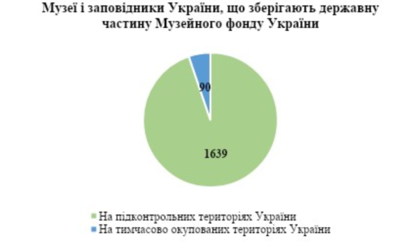 Від війни врятували понад 500 тисяч культурних цінностей із 55 музеїв України - INFBusiness