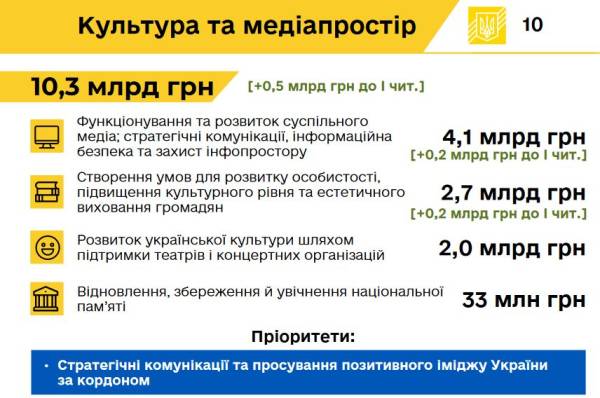 У бюджеті-2025 на культуру спрямують понад ₴10 мільярдів - INFBusiness