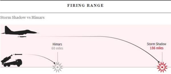 Дозвіл на удари по Росії отримано: куди дістають ракети Storm Shadow - INFBusiness