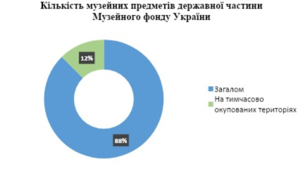 Від війни врятували понад 500 тисяч культурних цінностей із 55 музеїв України - INFBusiness