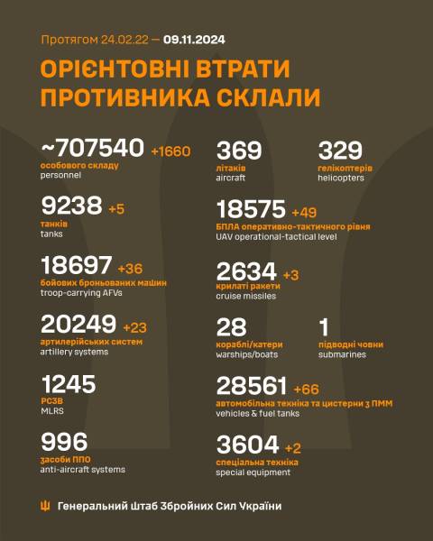 Мінус ще 1660 окупантів: втрати ворога на 9 листопада - INFBusiness