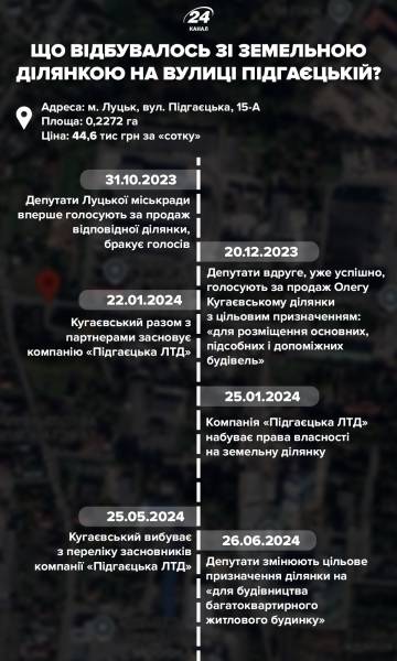 Бізнес на державі чи "не все так однозначно"․ Як луцькі депутати продавали землі – аналіз - INFBusiness