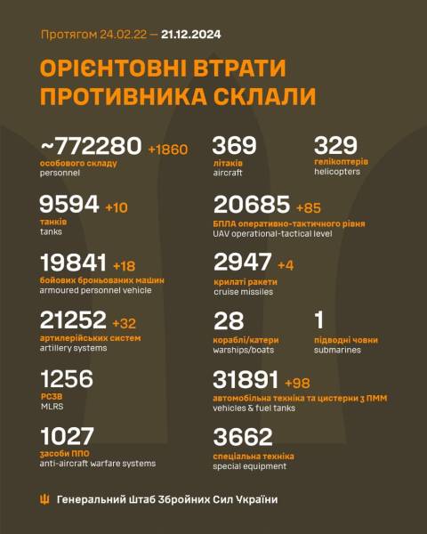 Майже 2000 окупантів та десятки одиниць техніки: втрати ворога на 21 грудня - INFBusiness