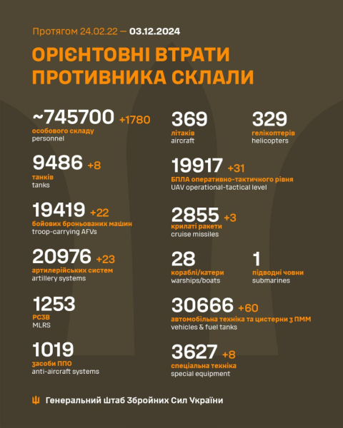 Знищено 1780 окупантів і155 одиниць техніки й озброєння: втрати ворога станом на 3 грудня - INFBusiness