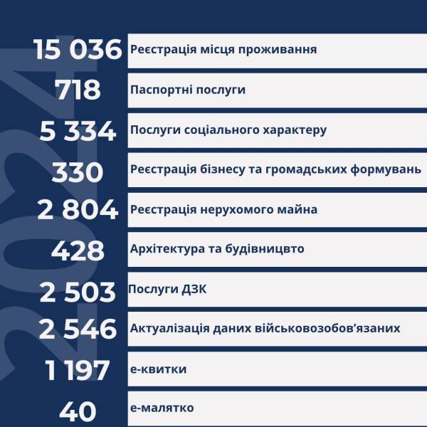 У громаді на Рівненщині покращили надання адмінпослуг у 2024 році - INFBusiness