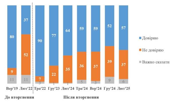 Не 4% як заявив Трамп: соціологи опублікували актуальний рейтинг Зеленського - INFBusiness